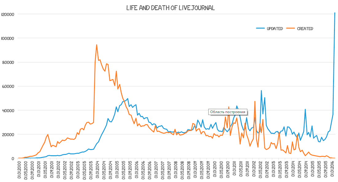 Жизнь и смерть ЖЖ в одном графике 
